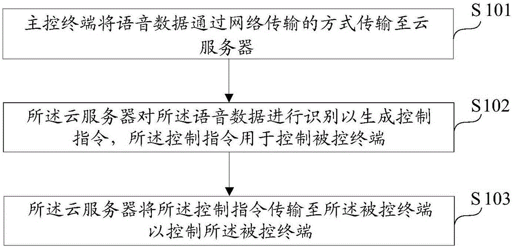 Voice control method and voice control system