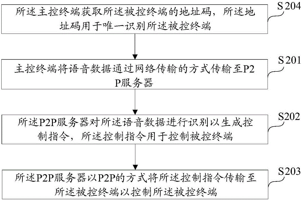 Voice control method and voice control system