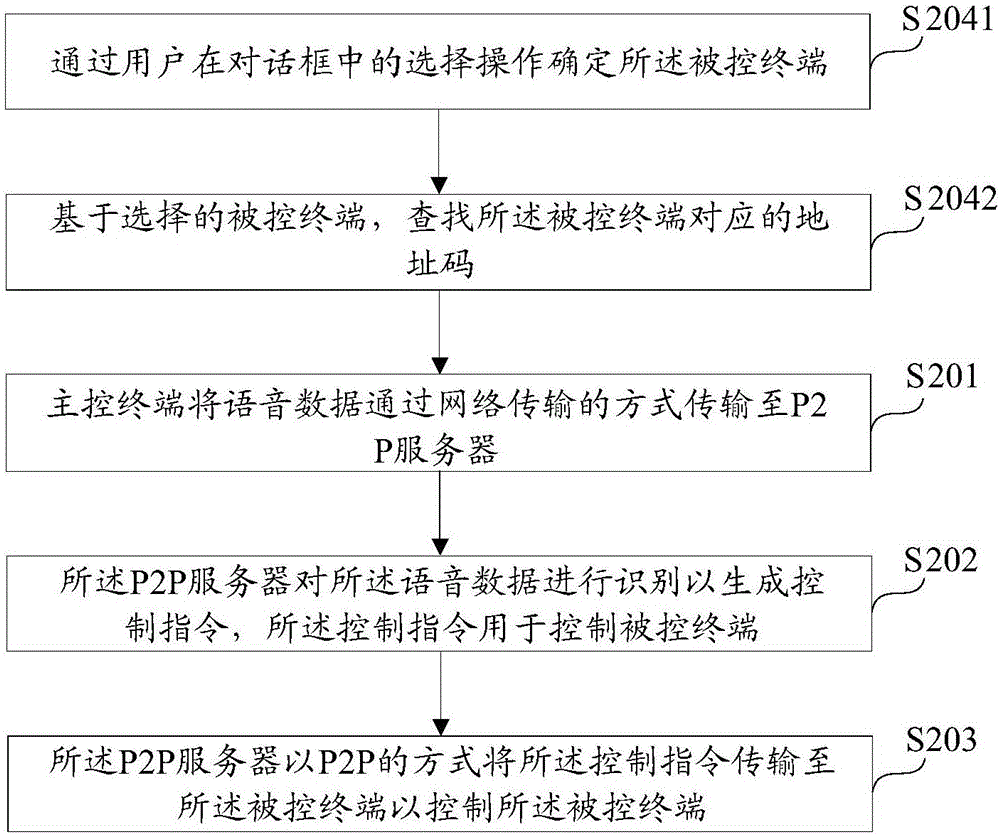 Voice control method and voice control system