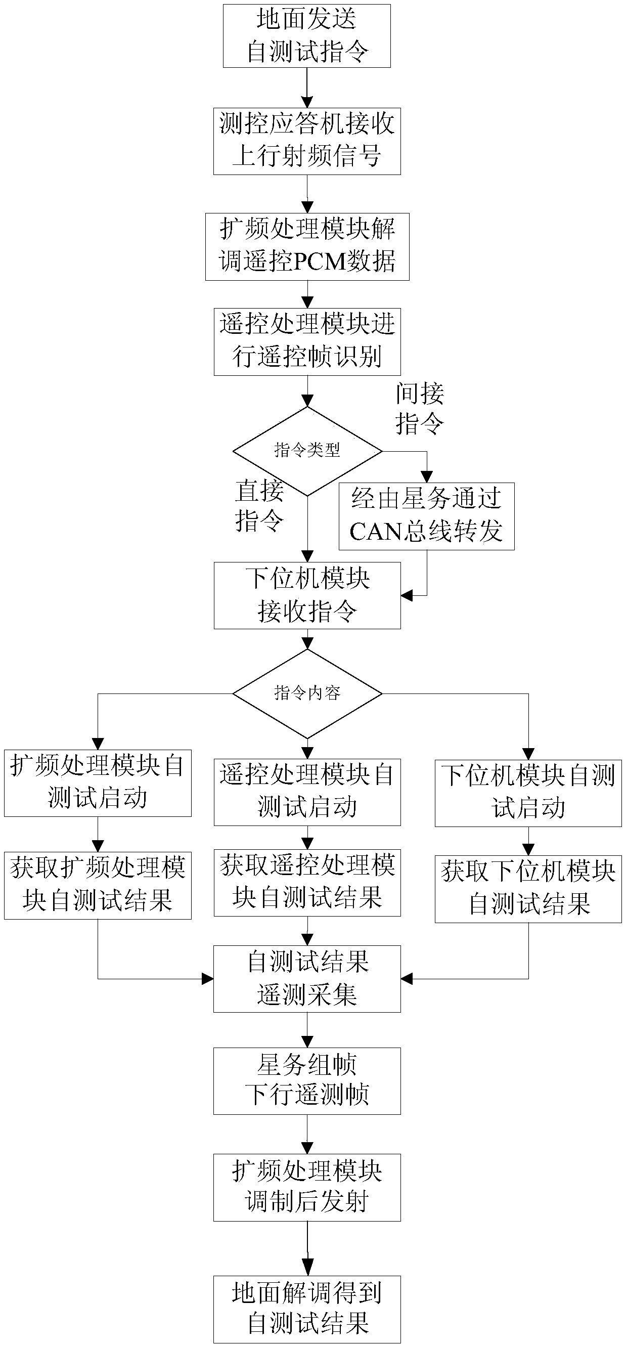 Spaceborne measurement and control transponder self-testing system and method based on lower computer