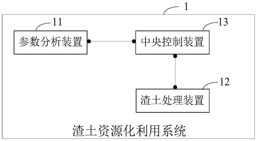 Muck resource utilization system