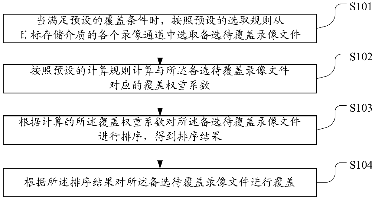 A video overlay method, device and network hard disk video recorder