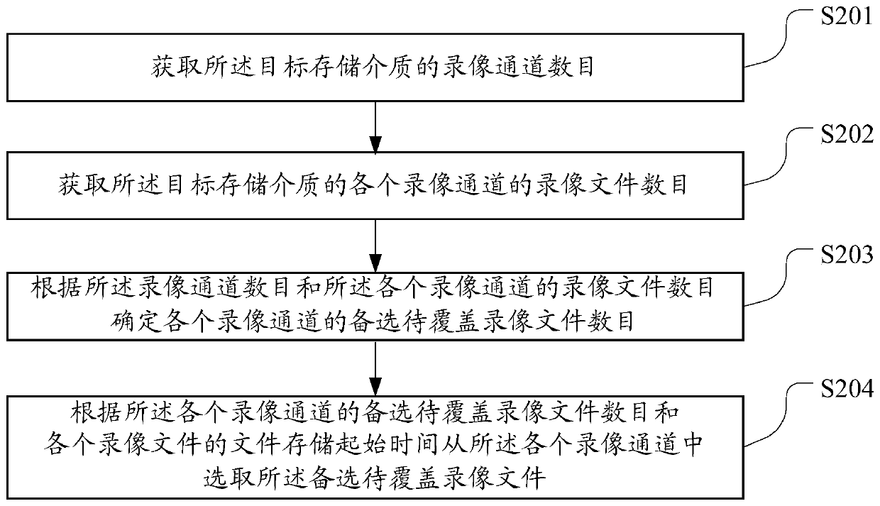 A video overlay method, device and network hard disk video recorder