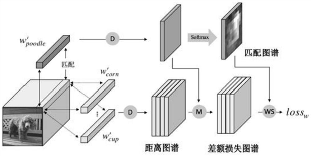 Small sample picture classification model and method based on semantic auxiliary attention mechanism