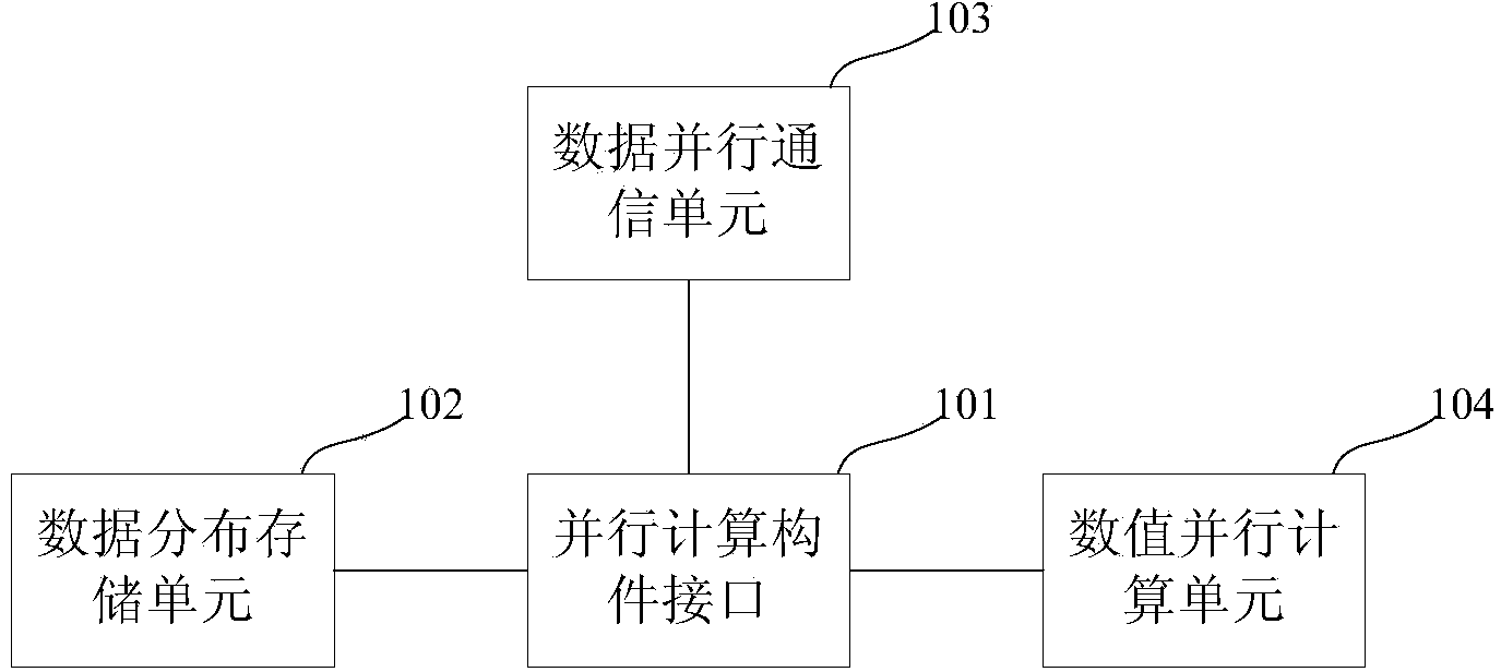 Parallel computing component and method and corresponding parallel software development method and system