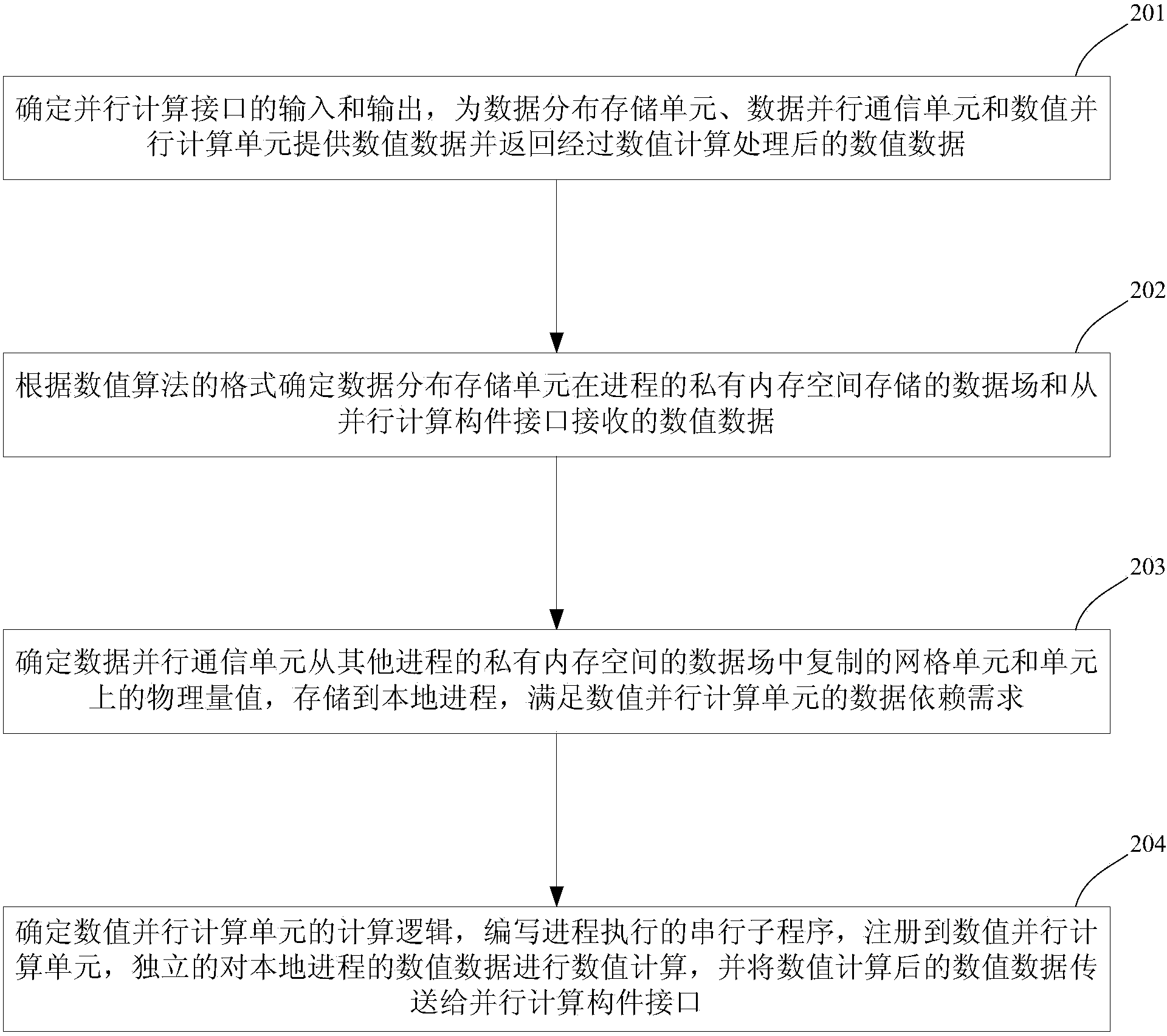 Parallel computing component and method and corresponding parallel software development method and system