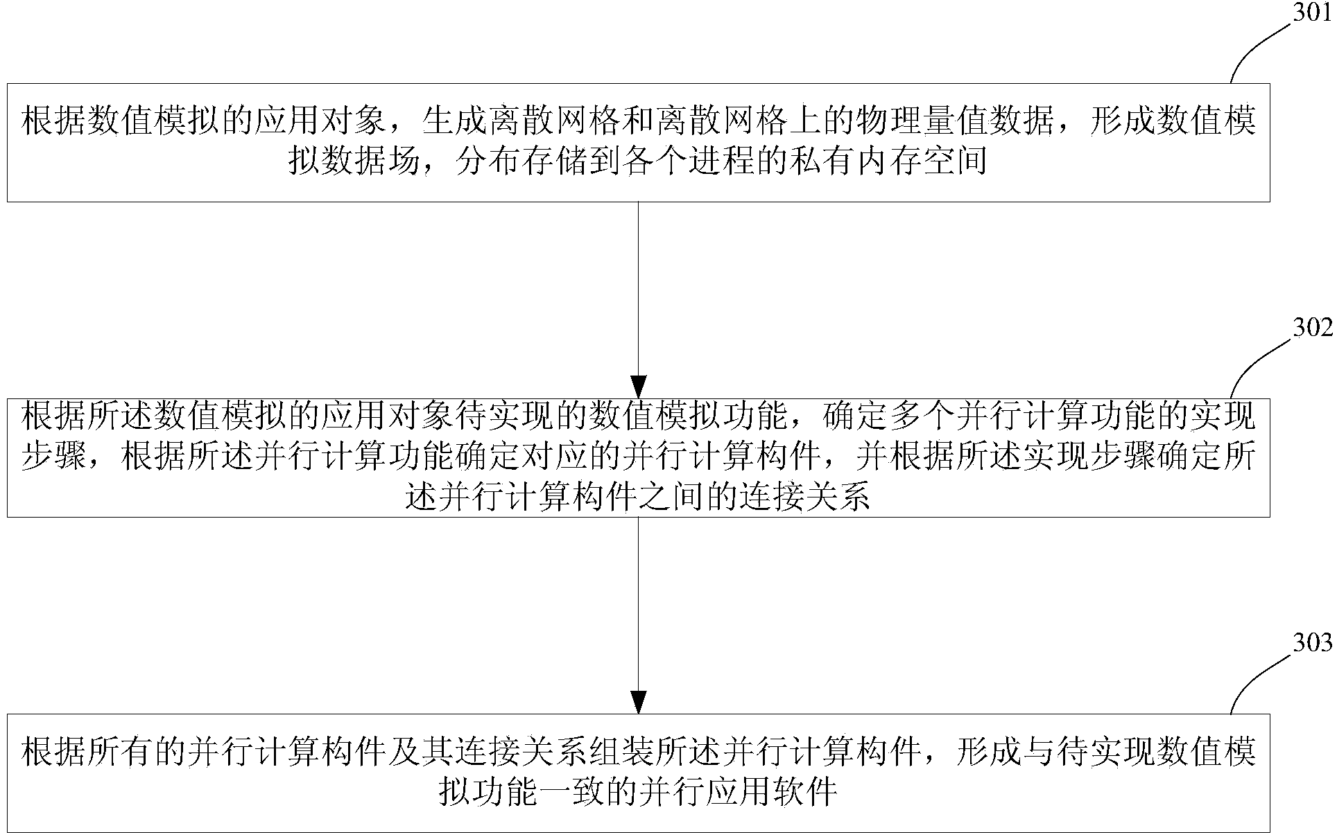 Parallel computing component and method and corresponding parallel software development method and system