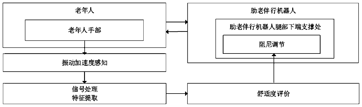 A hand vibration comfort adjustment device and adjustment method for assisting elderly pedestrians