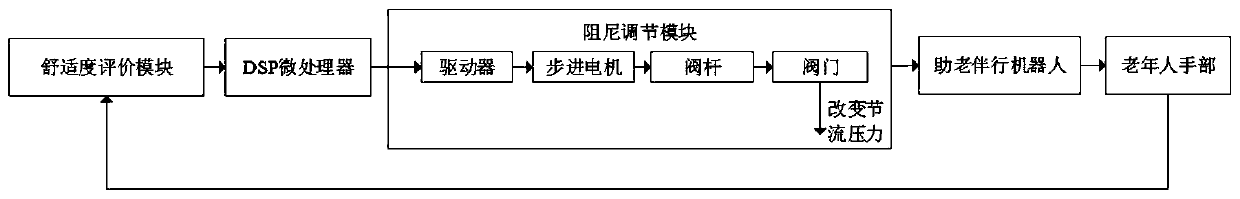 A hand vibration comfort adjustment device and adjustment method for assisting elderly pedestrians