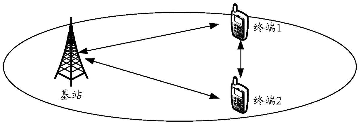 Method, device and system for inter-device communication