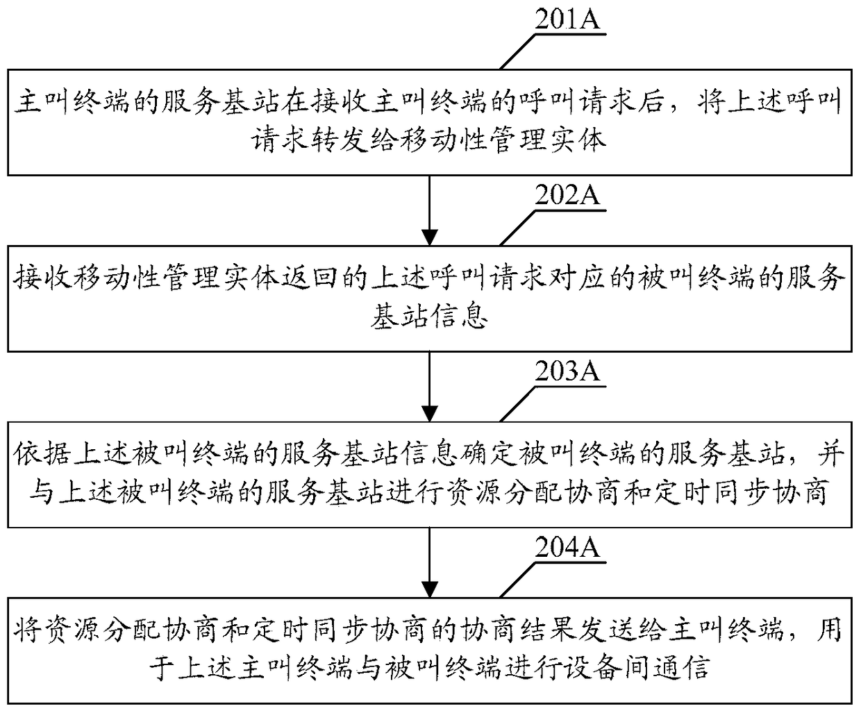 Method, device and system for inter-device communication