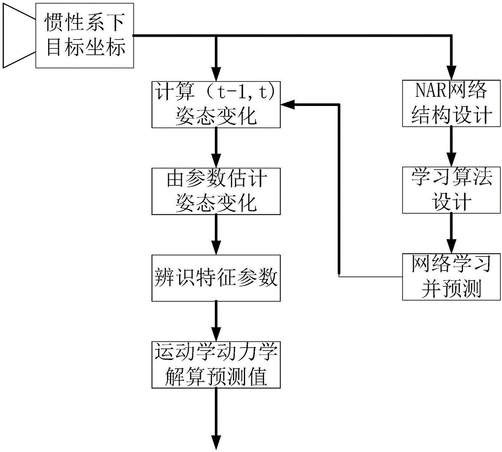 Prediction method suitable for movement track of non-cooperative spinning object in space