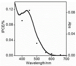 Preparation method for electro polymerization membrane comprising thienyl mononuclear ruthenium complex and photo electrochemical properties