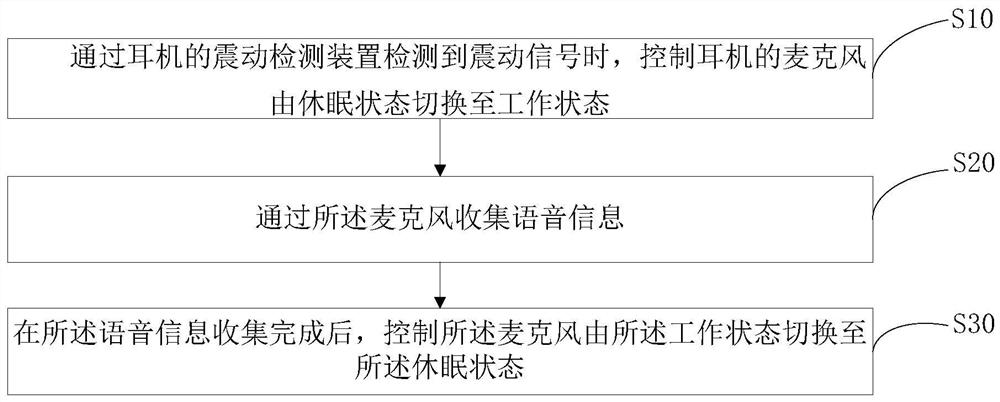 Voice collection method of earphone, earphone and readable storage medium