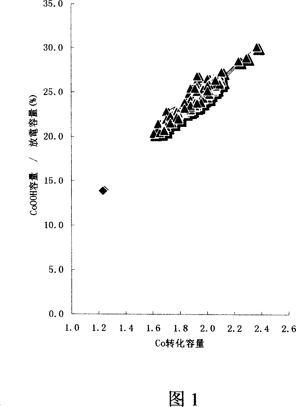 Precharging technique for forming nickel hydrogen battery