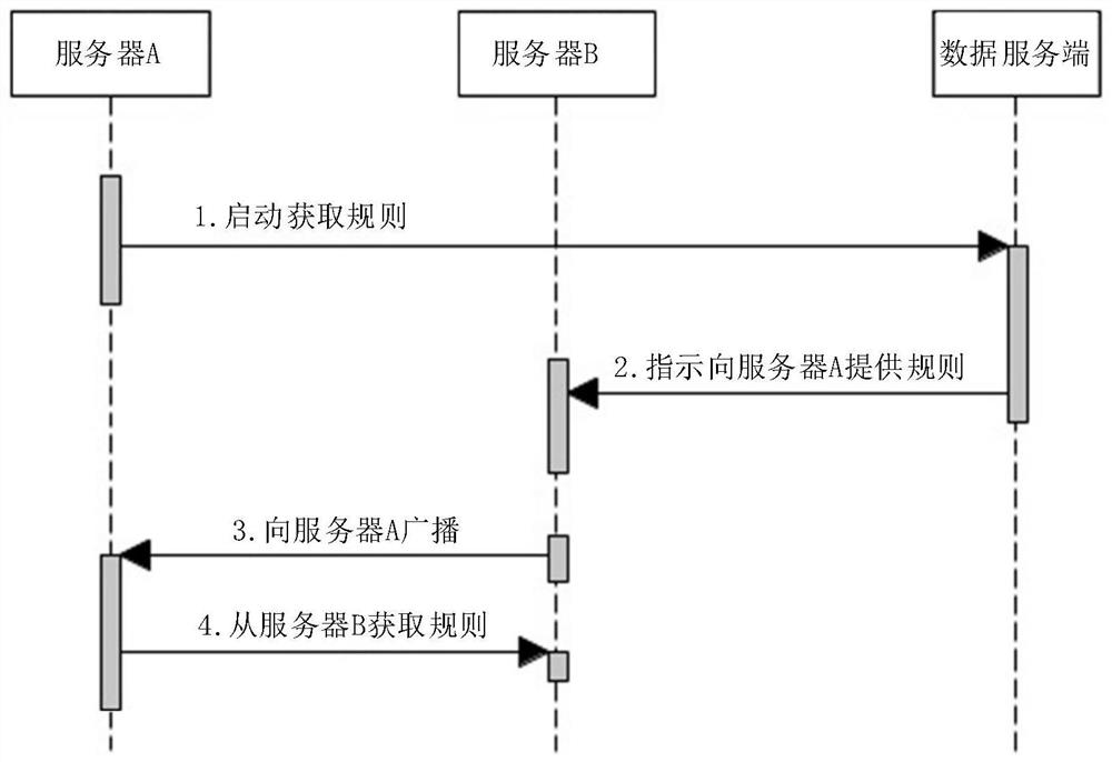 Business rule loading method, device and equipment