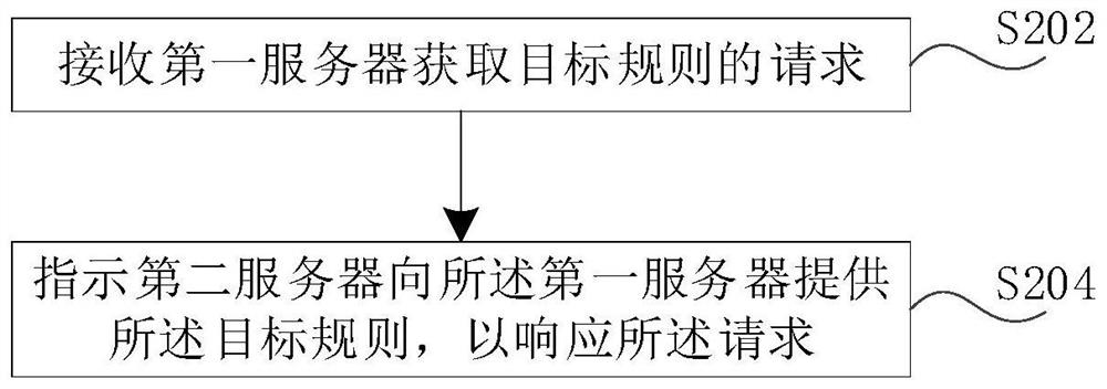 Business rule loading method, device and equipment