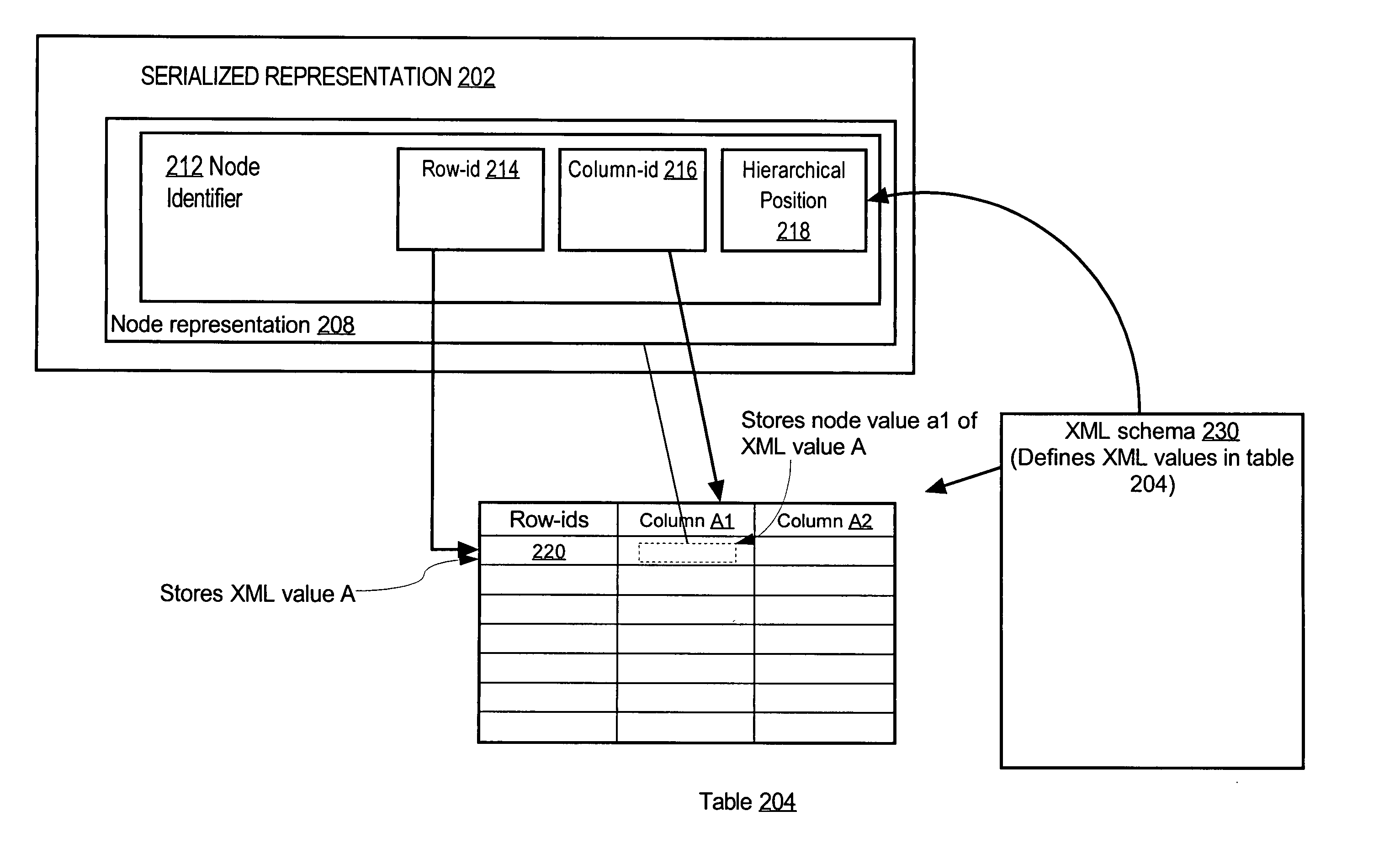 Providing XML node identity based operations in a value based SQL system