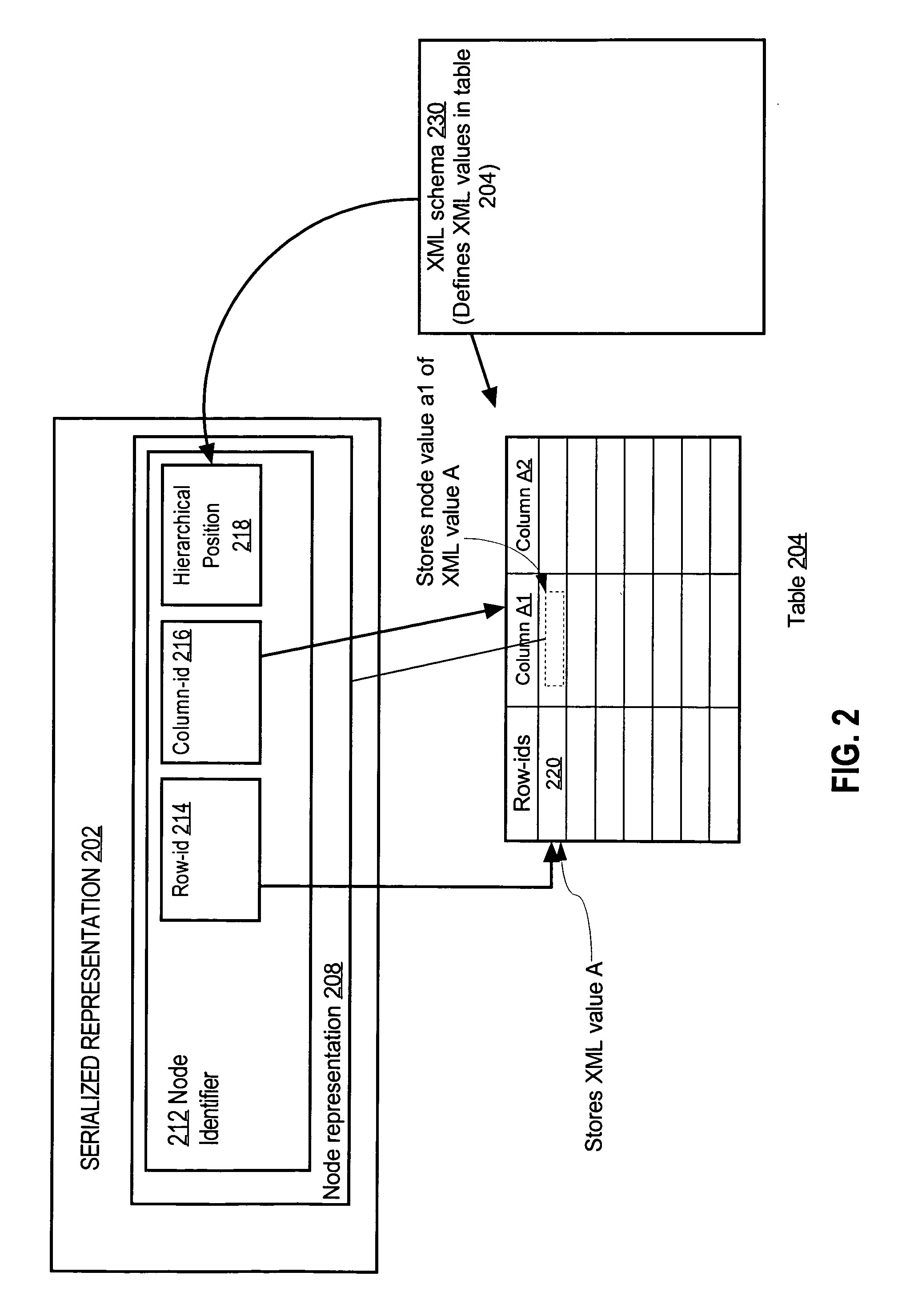 Providing XML node identity based operations in a value based SQL system