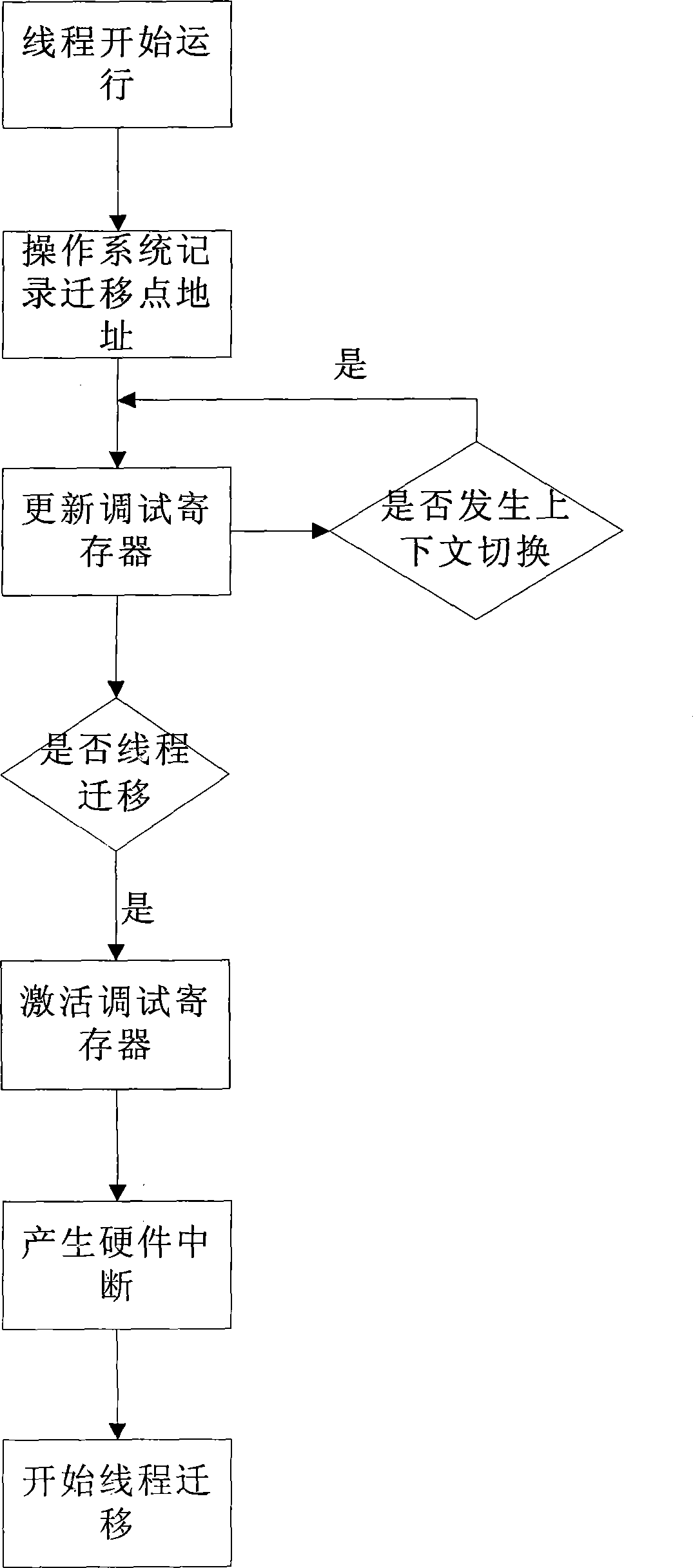 Multi-core processor oriented real-time thread migration method