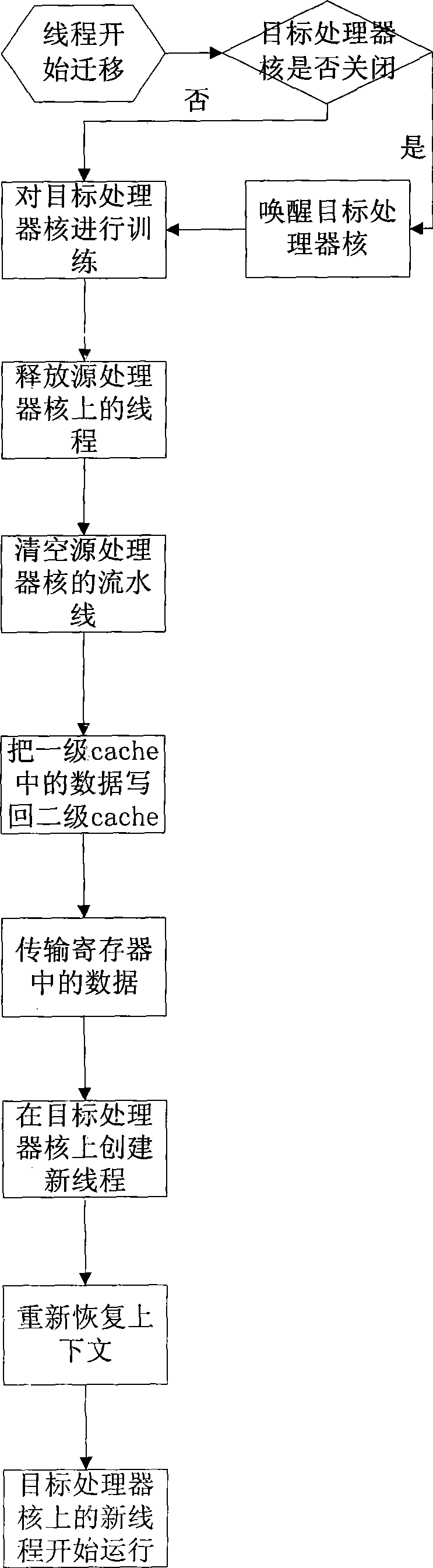 Multi-core processor oriented real-time thread migration method