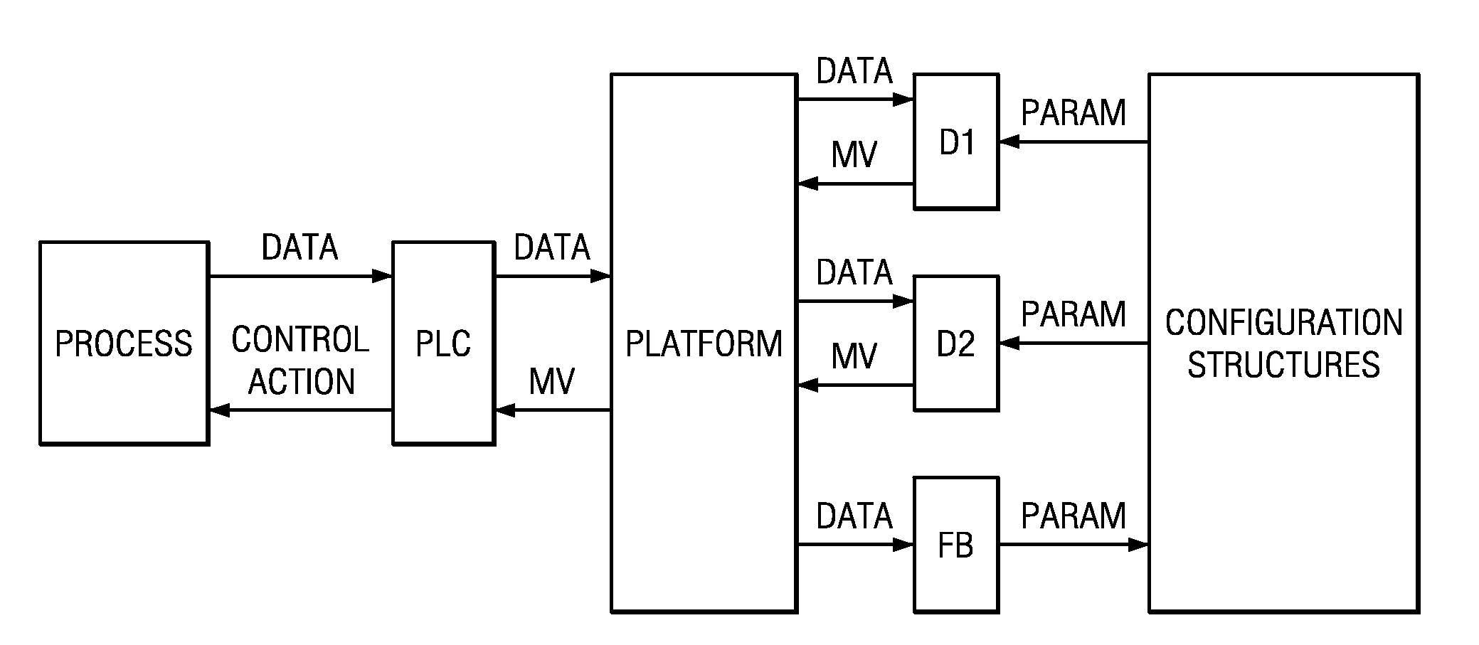 Batch control using bang-bang control