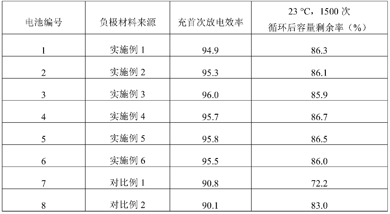 Lithium battery anode material and preparation method thereof, and lithium battery