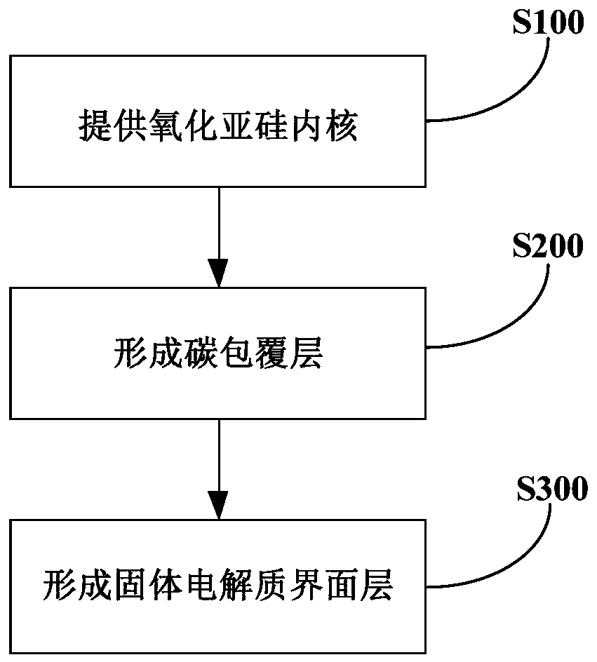 Lithium battery anode material and preparation method thereof, and lithium battery