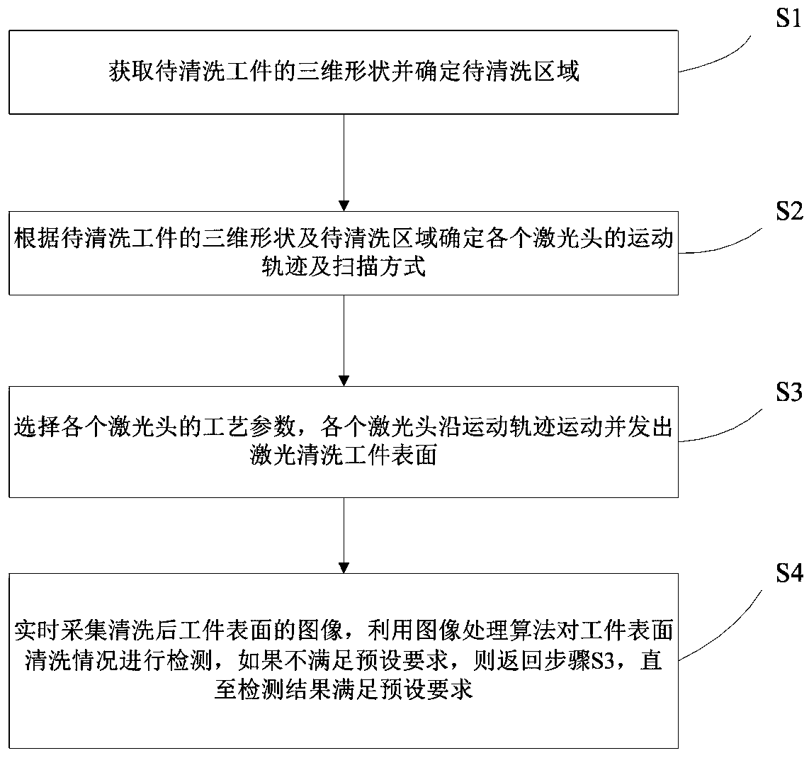 Multi-laser-head intelligent laser cleaning method and device