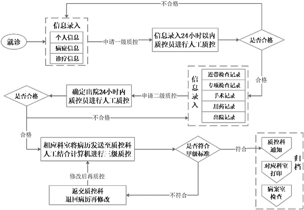 Knowledge-based electronic medical record quality control method