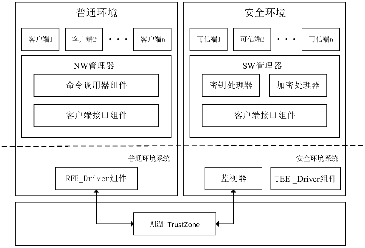 Mobile terminal and access control method and system based on trusted security environment