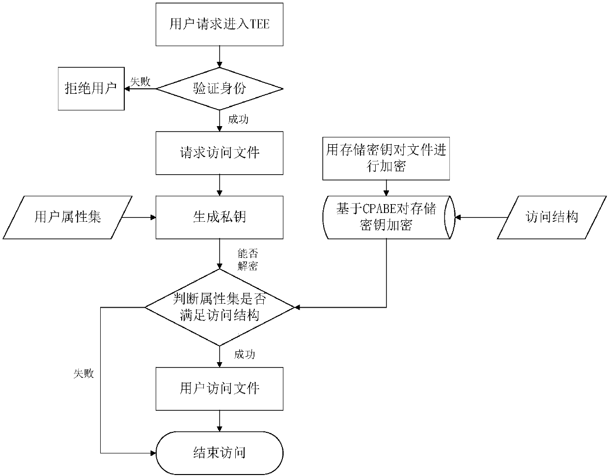 Mobile terminal and access control method and system based on trusted security environment