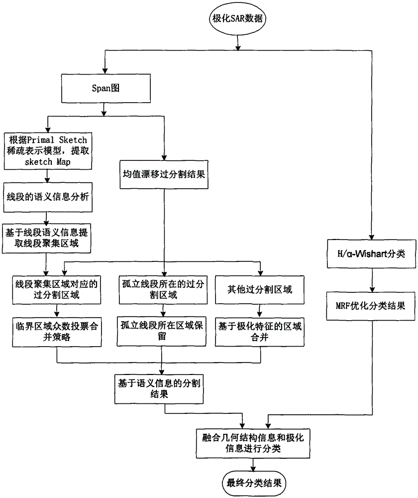 Classification Method of Polarimetric SAR Objects Based on Semantic Information and Polarization Decomposition