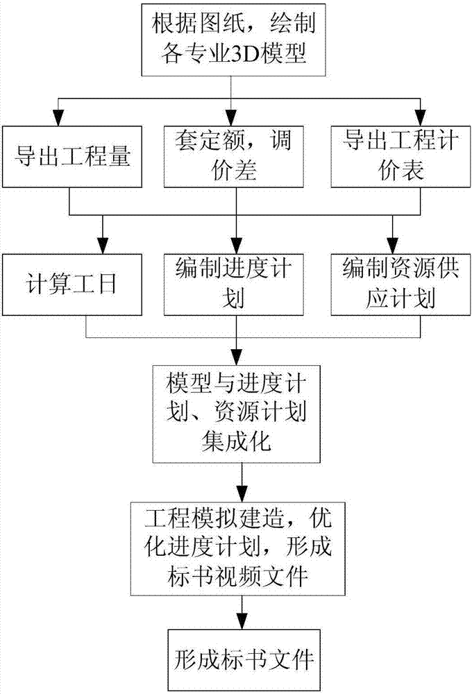 Constructional engineering bidding document generating method