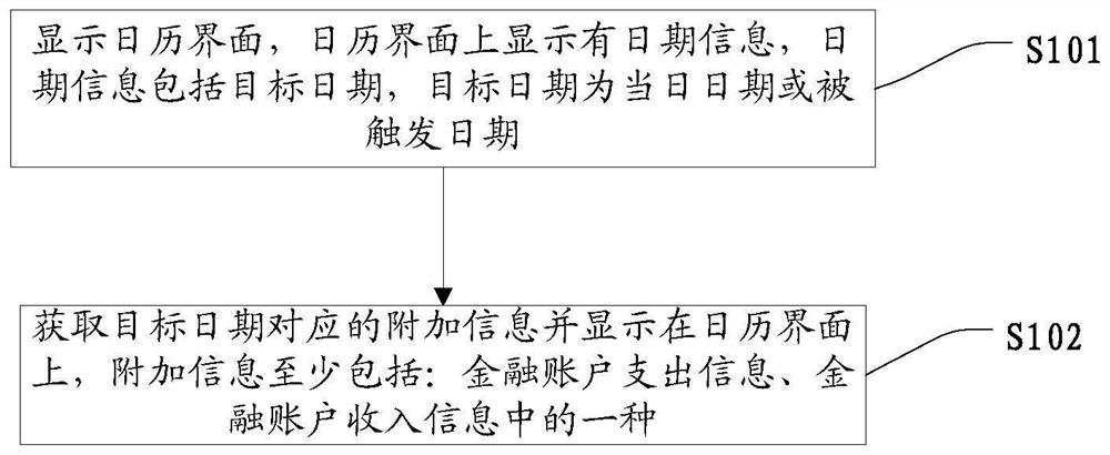 A calendar interface display method, device and terminal