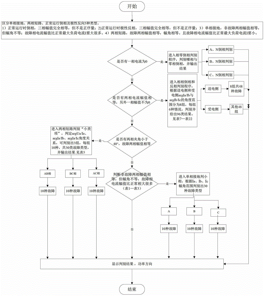 Intelligent detection method of ct secondary circuit