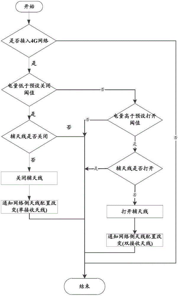 Power consumption control method and system of mobile terminal