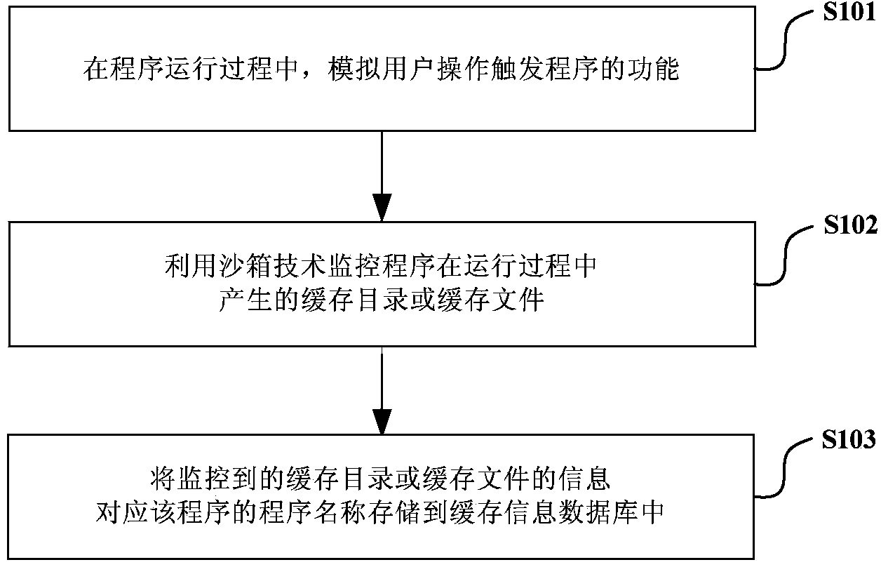 Method and device for cleaning cache directory/document based on sandbox technology