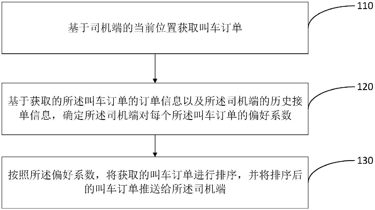 Taxi calling order pushing method and device