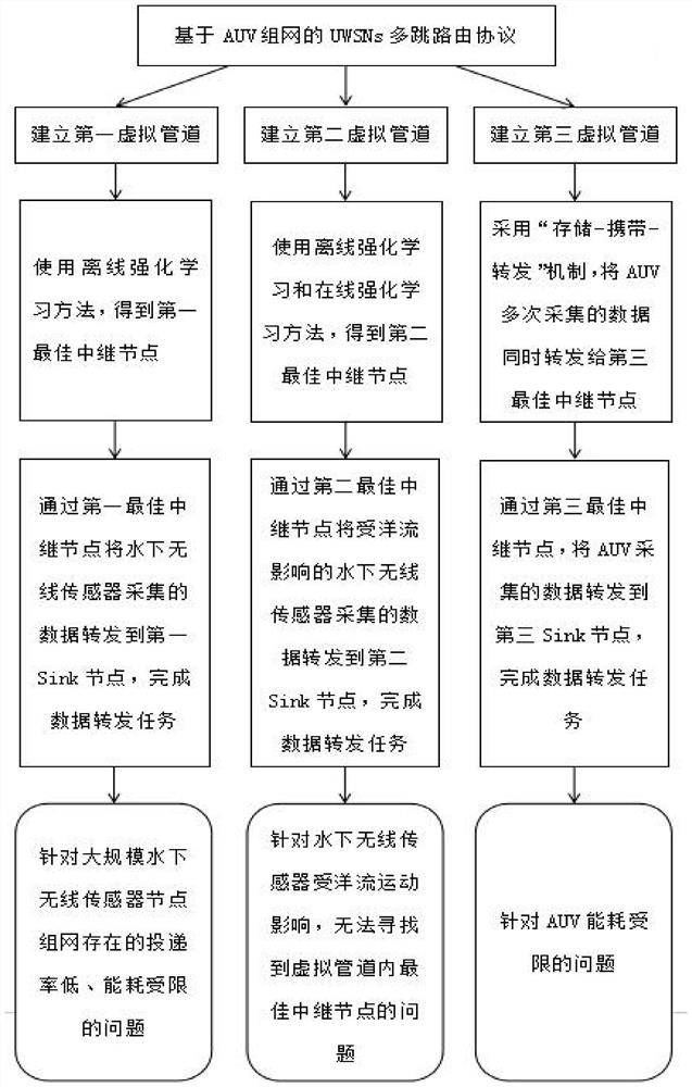 UWSNs multi-hop routing method based on AUV networking