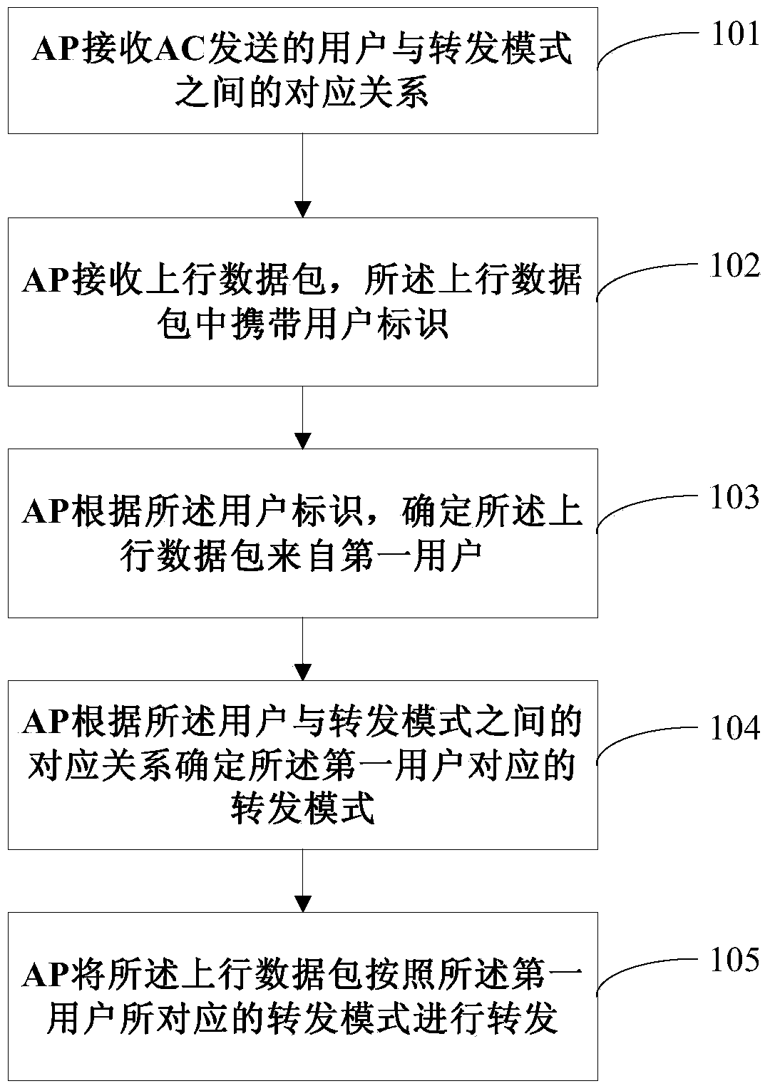 Data packet forwarding method, device and system