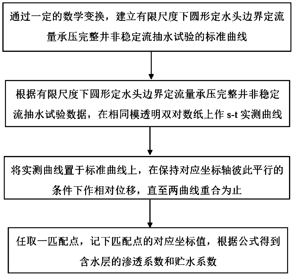 Hydrogeological parameter measuring method based on circular fixed water level boundary unsteady flow pumping with finite size