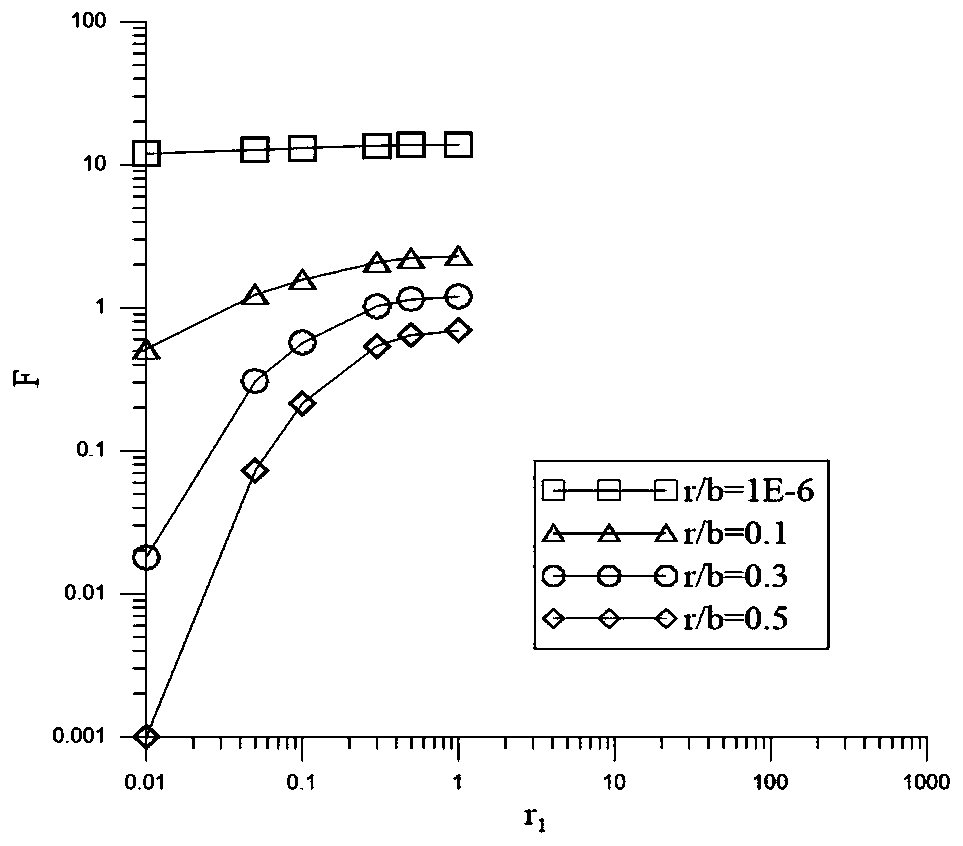 Hydrogeological parameter measuring method based on circular fixed water level boundary unsteady flow pumping with finite size