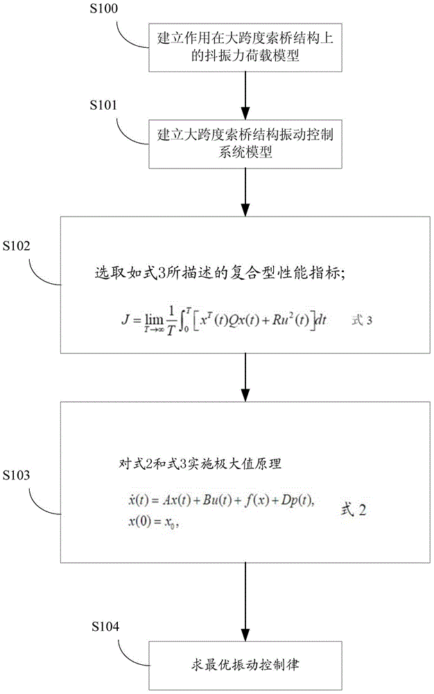 Semi-active vibration control method for nonlinear system of long-span cable bridge structure