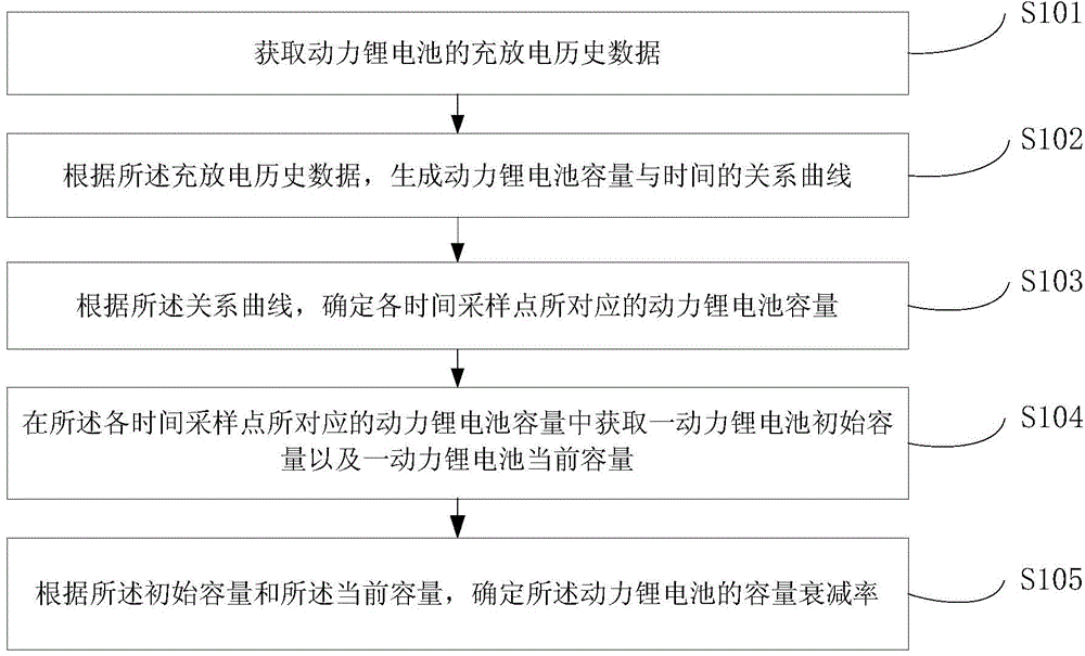 Method and device for detecting capacity fading of power lithium battery