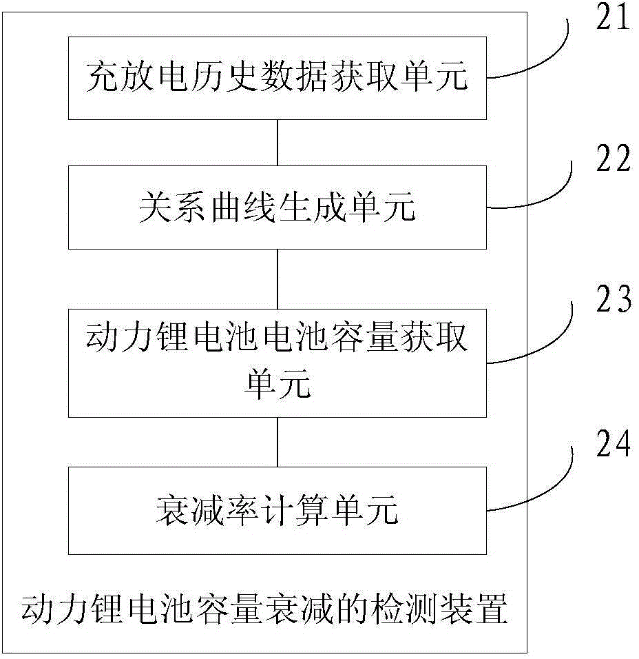 Method and device for detecting capacity fading of power lithium battery