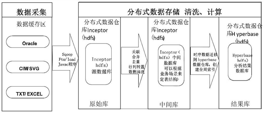 Intelligent power distribution data conversion method based on big data platform