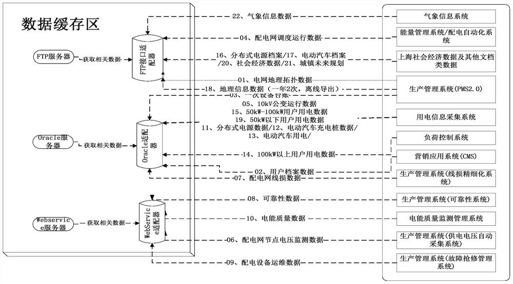 Intelligent power distribution data conversion method based on big data platform