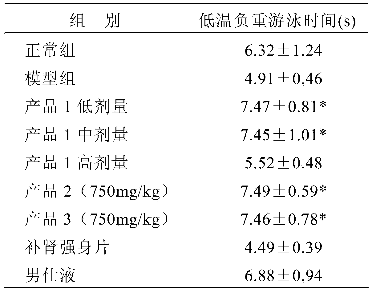 Healthcare food with yang-deficiency constitution and preparation method thereof