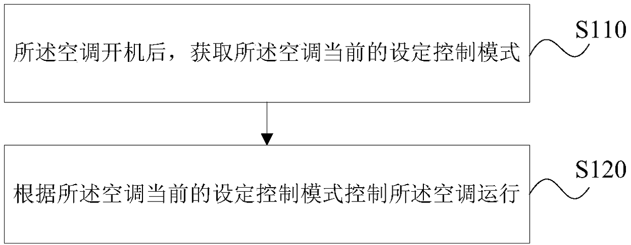 Air conditioner control method and device, storage medium and air conditioner